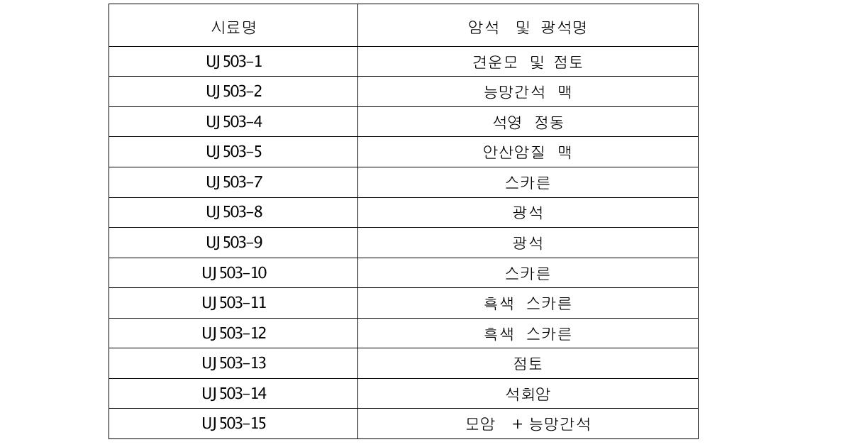 울진광상 서 3항 시료채취 목록