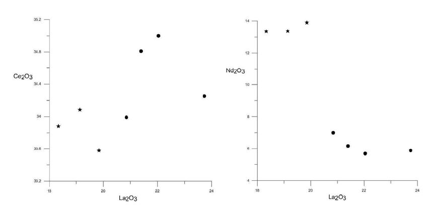 울진 Pb-Zn 광상과 홍천-자은 희토류광상의 모나자이트의 Ce2O3와 Nd2O3에 대한 La2O3 산포도