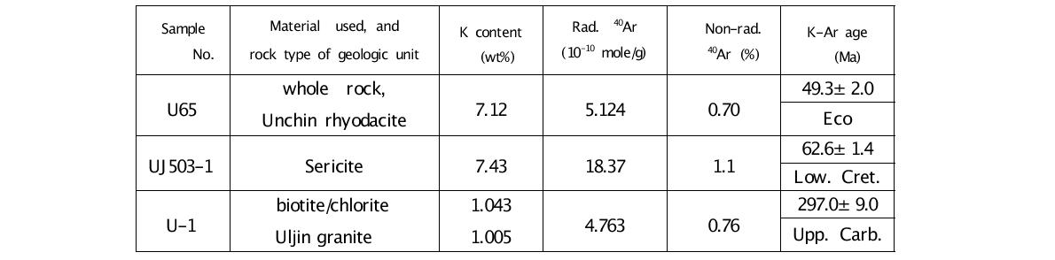 울진광상 유문암질 석영 안산암, 견운모, 화강암 의 K-Ar 연대측정