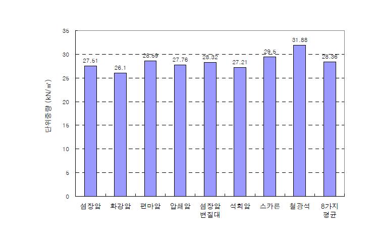 암종별 단위중량의 비교