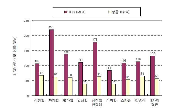 암종별 일축압축강도와 영률의 비교