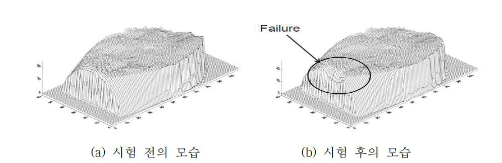 전단시험 전후에 관찰되는 절리면 거칠기의 변화 양상