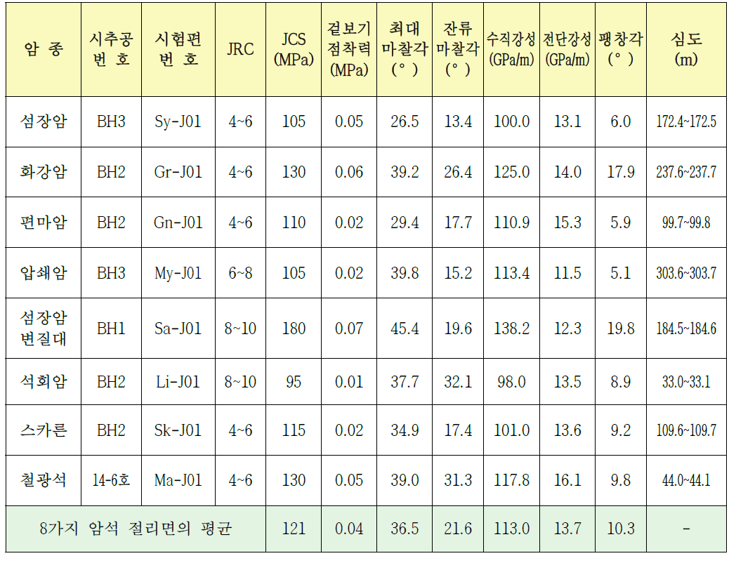 절리면 시험의 결과