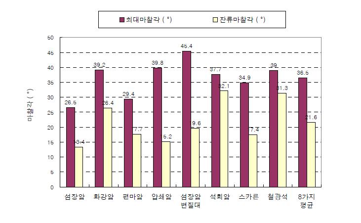 암종별 절리면 마찰각의 비교