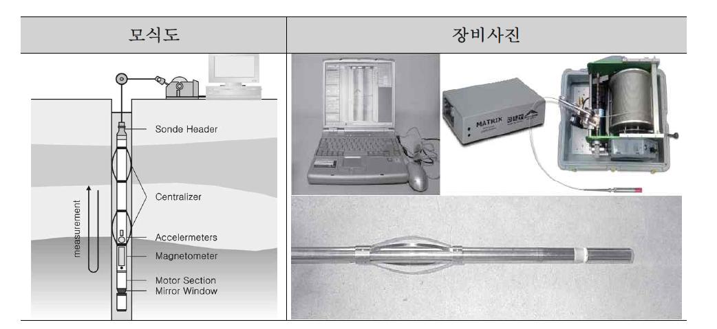 초음파 텔레뷰어 검층 모식도 및 장비현황