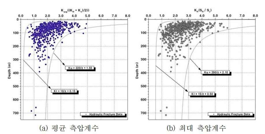 국내 심도별 측압계수 분포양상