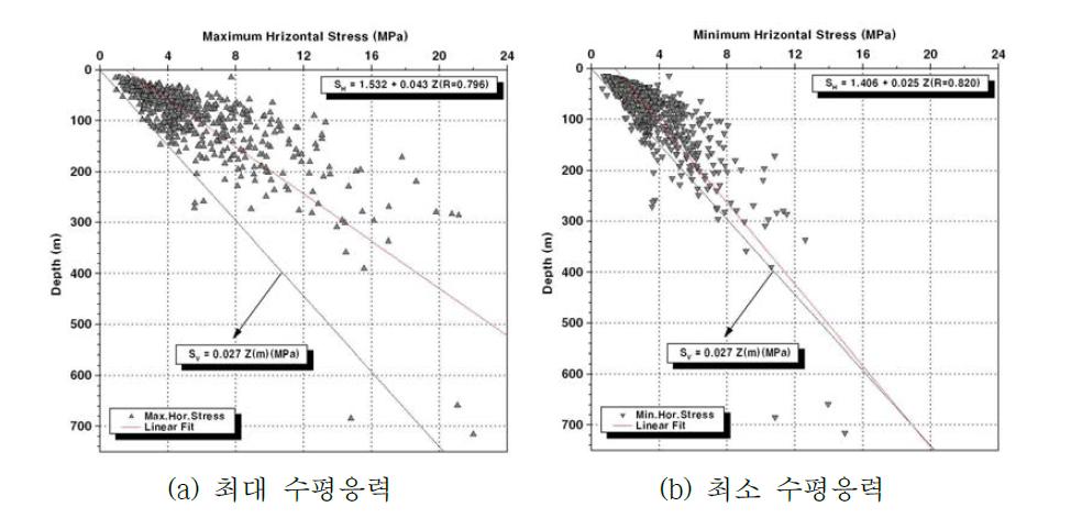 심도별 최대, 최소 수평응력의 분포범위