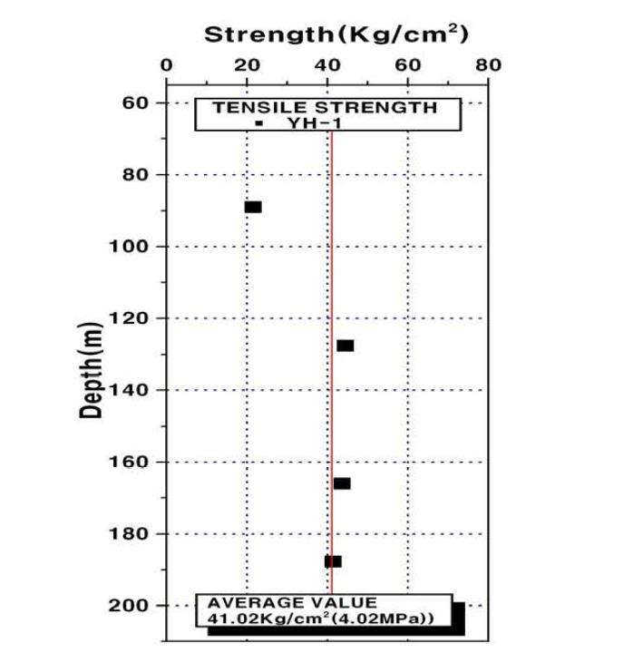 심도별 인장강도 변화