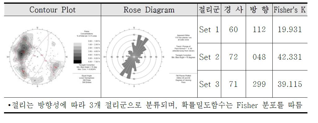시추공 YH-1 All Joint의 평사투영도 및 Rose Diagram