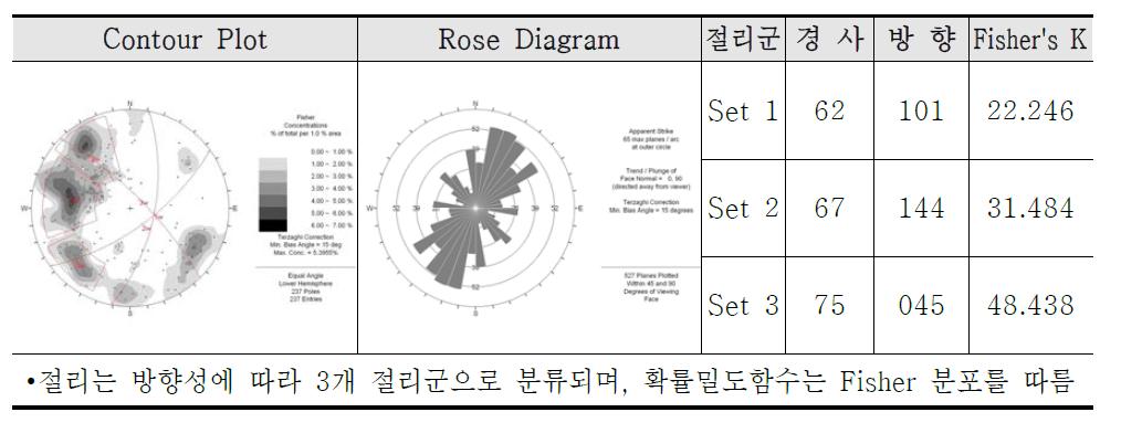시추공 YH-1 Conductive Joint의 평사투영도 및 Rose Diagram