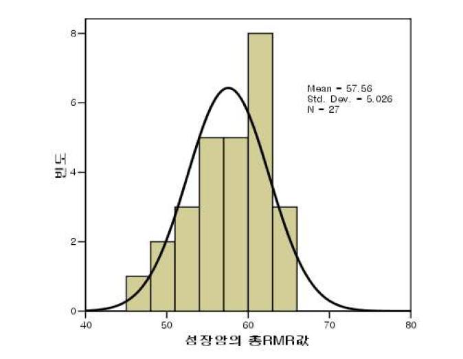 섬장암에 대한 총 RMR 값의 히스토그램