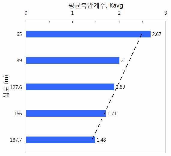 양양철광 평균측압계수의 심도별 분포특성