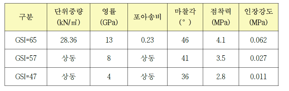 수치해석 입력변수 (D=0.8인 경우)