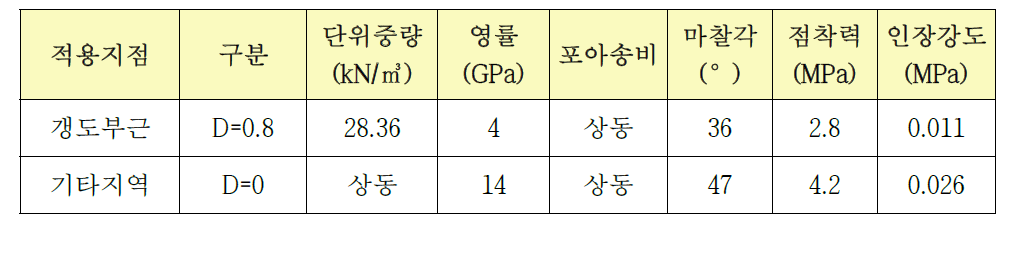 수치해석 입력변수 (GSI=47인 경우)