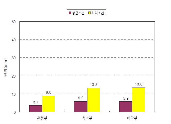 심도 400 m 갱도에서 평균조건과 최하조건에서의 변위 비교