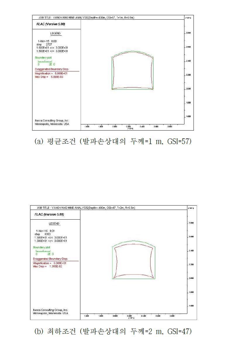 심도 400m 갱도에서 변형도 (50배 확대)