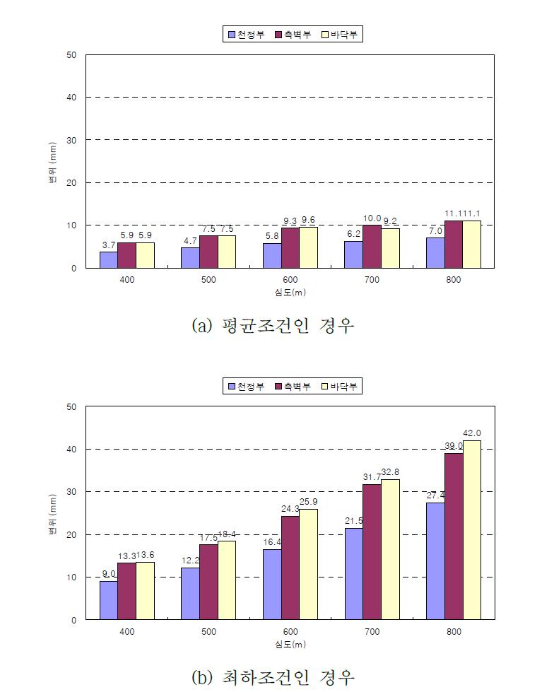 심도 증가에 따른 갱도 주변 변위의 비교