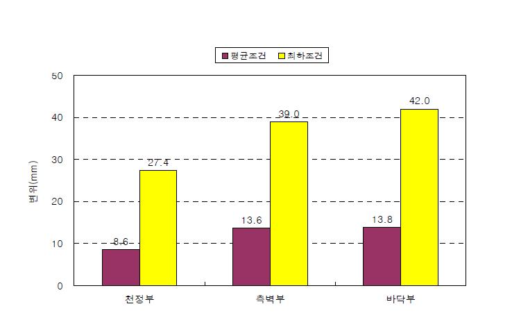 심도 800m 갱도에서 평균조건과 최하조건에서의 변위 비교