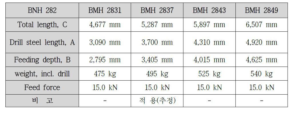 Drill 장비의 제원과 적용가능 여부