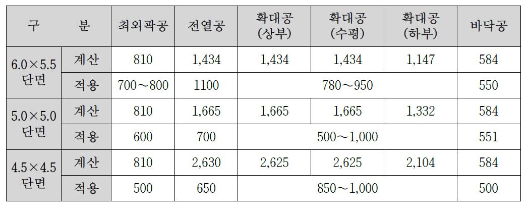 갱도 규격에 따른 심발 설계 결과