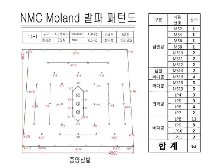 NMC Moland 광산의 4.5×4.5 규격 갱도의 발파패턴도