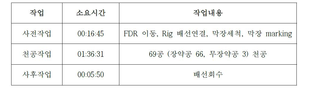 Test-bed 광산의 굴진 시 천공작업 전·후의 소요시간