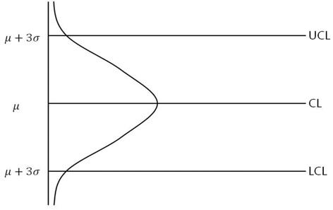 슈하트 관리도의 3σ 관리한계선