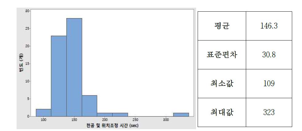 실 천공시간의 히스토그램 (좌)과 요약 통계치 (우)