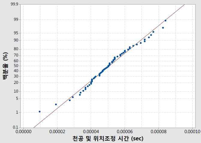 정규화 된 실 천공시간의 확률도