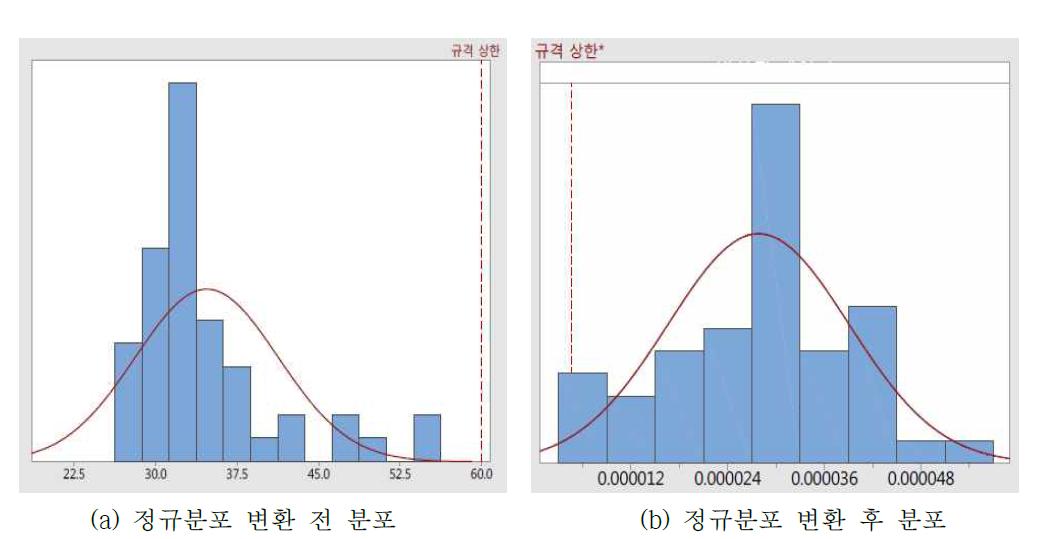 공당 장약시간의 공정능력 평가결과