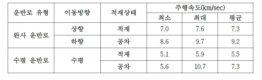 대상광산의 운반로별 주행속도 측정결과