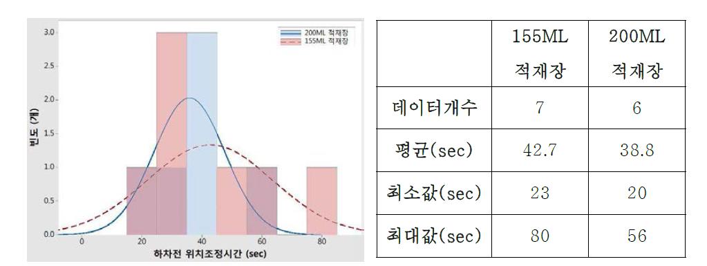 적재 장소에 따른 하차 전 위치조정시간 히스토그램(좌)과 통계치(우)