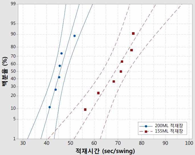 적재 장소에 따른 적재시간의 정규성 검정결과