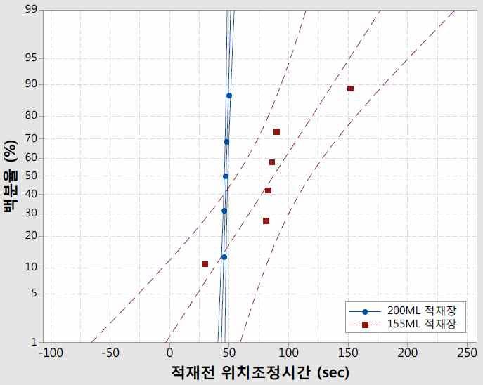 적재 장소에 따른 적재 전 위치조정시간의 정규성 검정결과