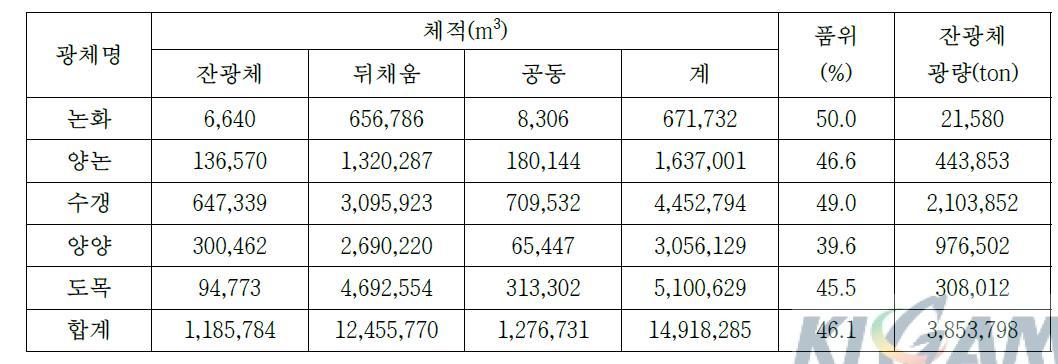 기존광체의 체적과 품위의 추정결과