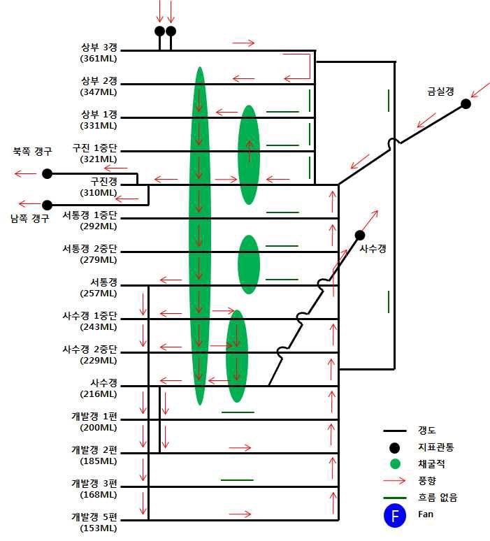 자연통기 조건에서 측정된 대상광산의 하계 통기계통 개략도