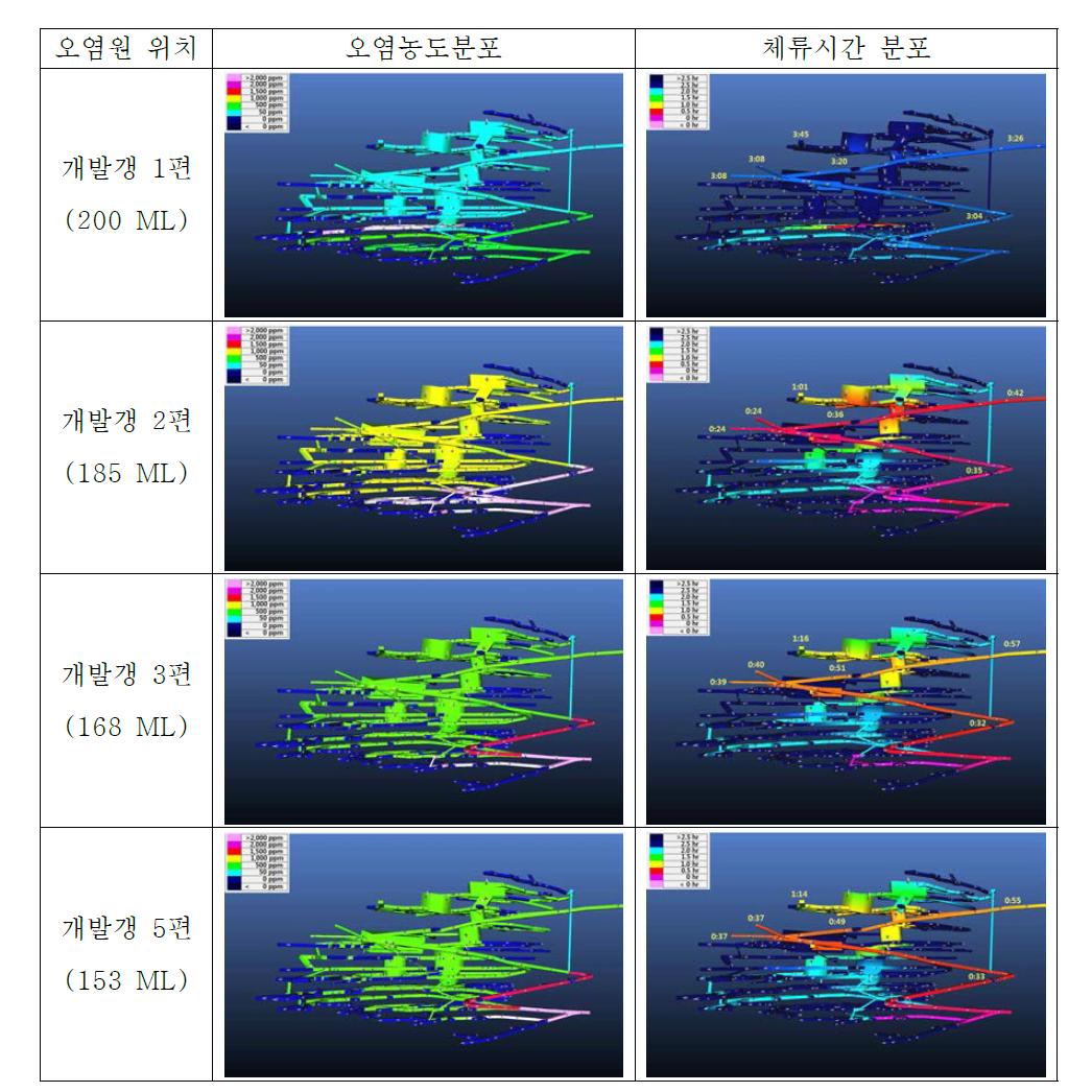 통기수갱 선풍기 가동 시 편별 광산 내 오염물 농도 및 체류시간 분포