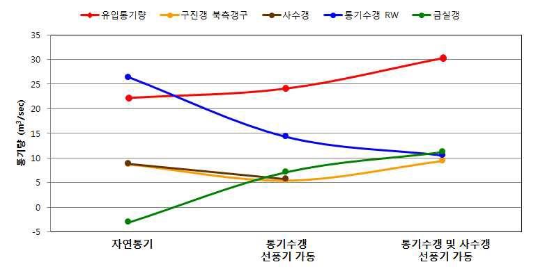 대상광산의 통기조건에 따른 유입통기량과 각 지점별 통기량의 변화