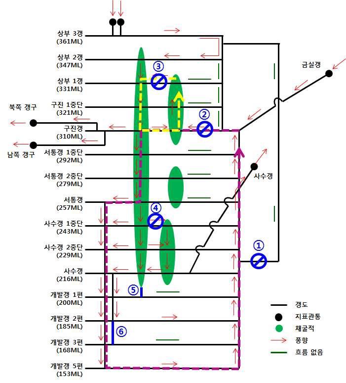 대상광산의 자연통기조건의 문제점과 개선안