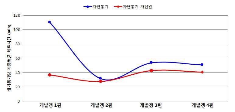 통기개선안 적용 전과 후의 편별 배기통기량 가중평균 체류시간 변화