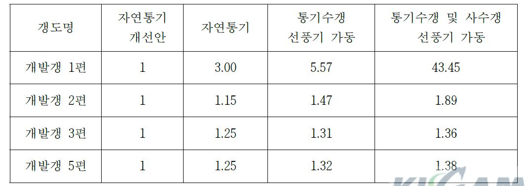 자연통기 개선안의 WAT 대비 통기조건별 WAT의 비율