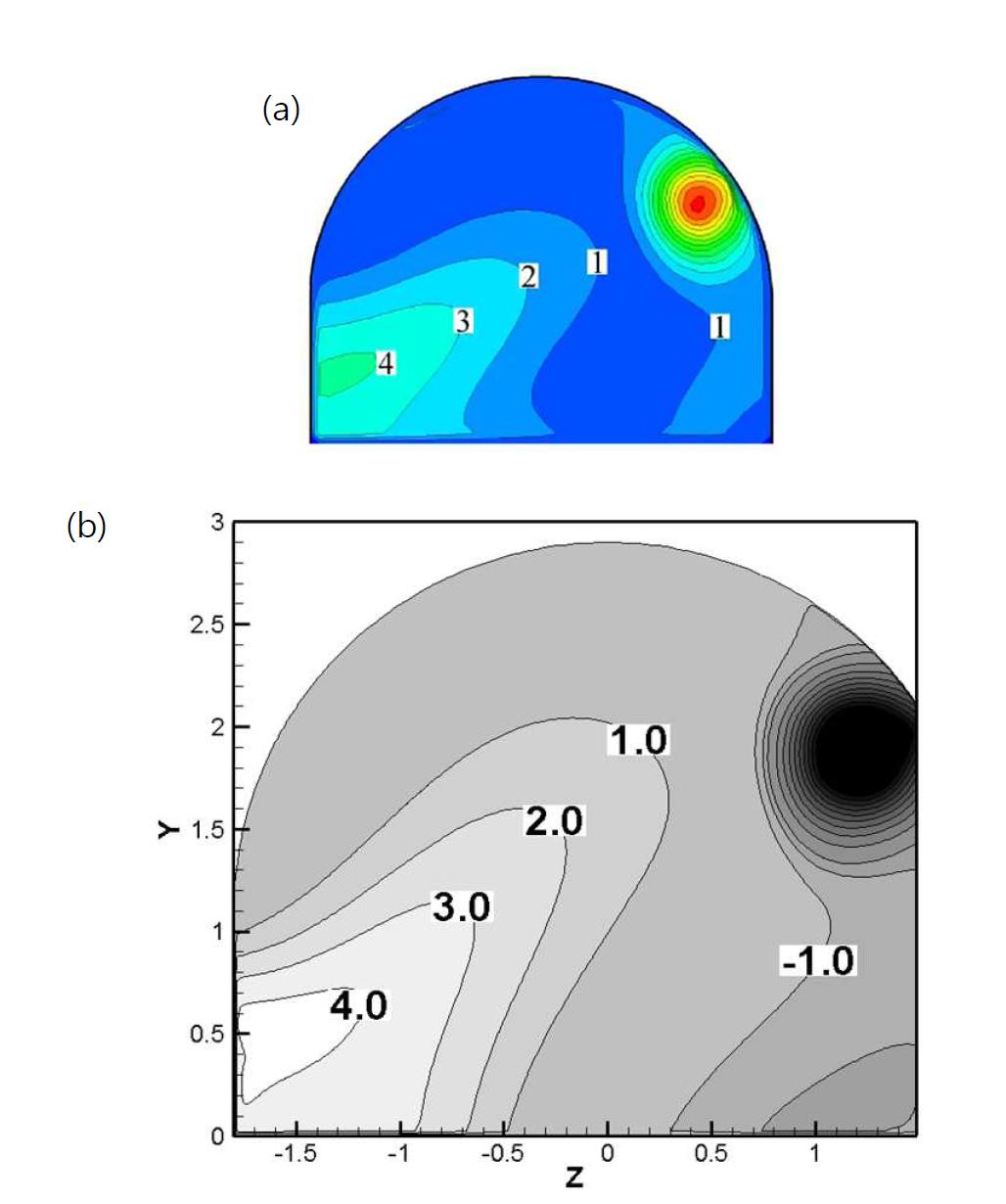 (a) 유동 방향으로의 속도 분포 (b) X=4 인 계산평면에서 예측된 본 연구의 속도분포