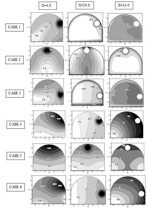 계산 평면 X=4 m, 19 m, and 34 m에서의 case 1, case 2, case 3, case 4, case 5, case 6의 유동 속도 분포