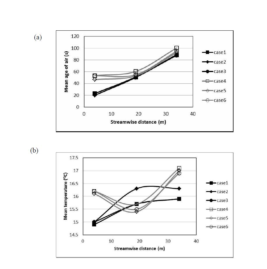 (a) 유동방향으로의 평균 공기 연령 (b) 유동 방향으로의 평균 온도