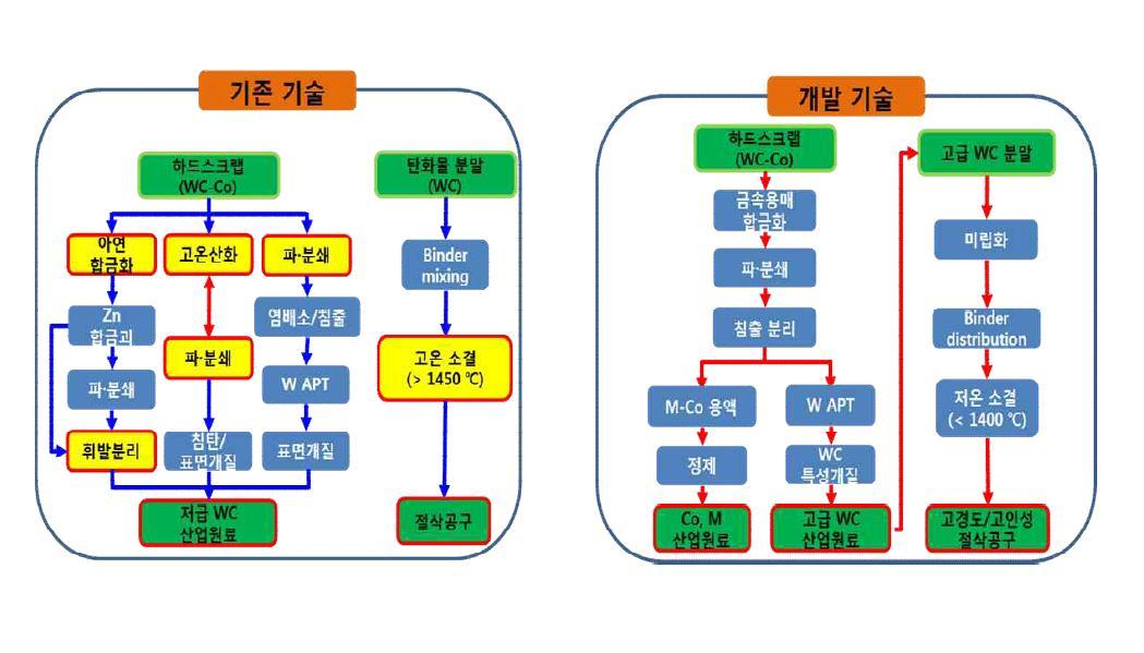 본 연구에서 개발하고자 하는 WC 하드스크랩의 소재화 공정 개념도