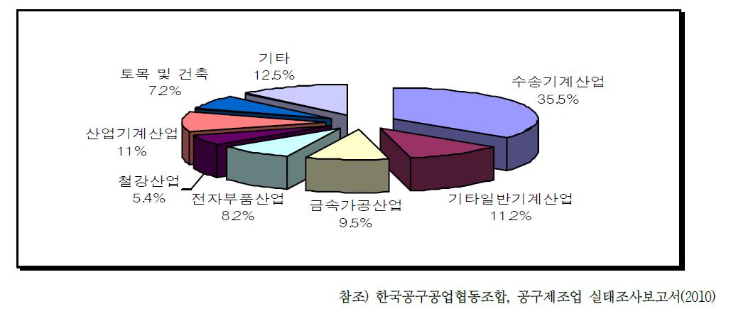 국내 공구산업의 주요 수요처별 비중