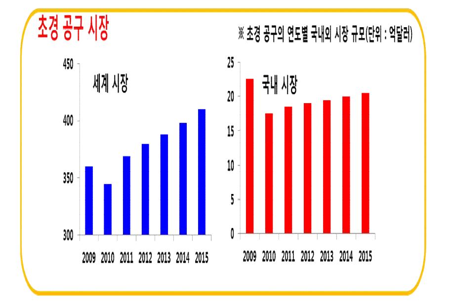 국내외 초경 공구 시장 규모