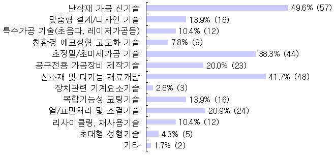 국내 절삭공구의 경쟁력 향상에 필요한 기술