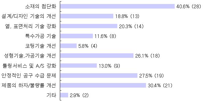 국내 절삭공구의 경쟁력 향상을 위한 개발 필요기술