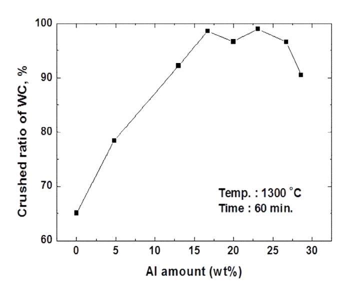 WC 하드스크랩의 분쇄율에 미치는 금속용매제인 알루미늄 첨가량 영향